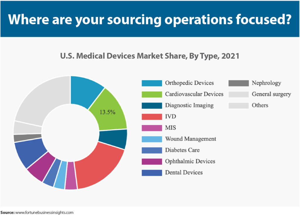 Chart titled "Where are your sourcing operations focused?" Source: fortunebusinessinsights.com
