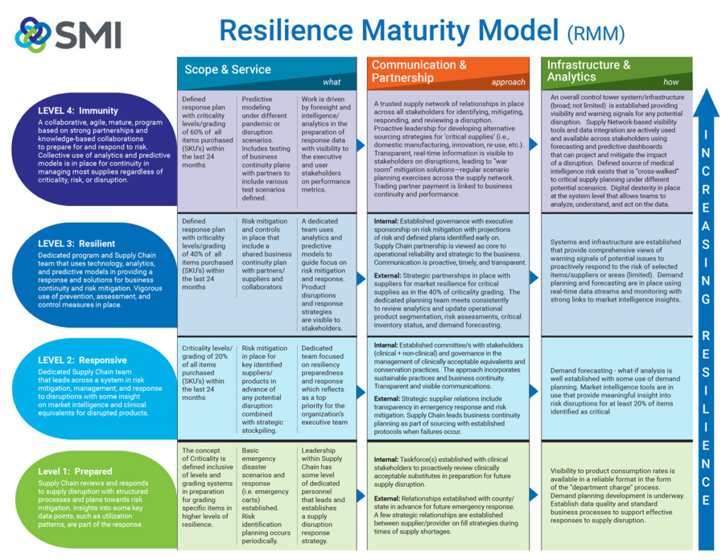 The Resiliency Maturity Model – The Journal of Healthcare Contracting